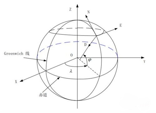 無人(rén)機(jī)的(de)GPS海(hǎi)拔