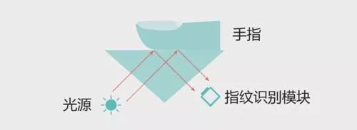 常見(jiàn)的(de)傳感器(qì)有(yǒu)哪幾種類型