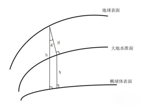 無人(rén)機(jī)的(de)GPS海(hǎi)拔